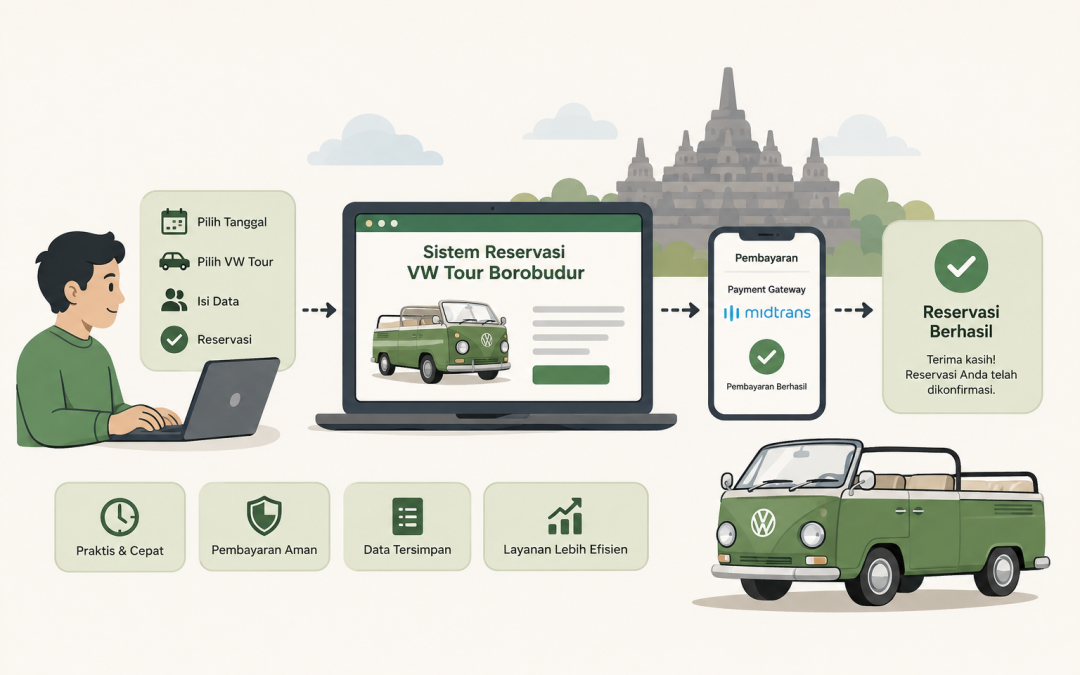 Sistem Reservasi VW Tour Borobudur Berbasis Payment Gateway, Solusi Digital Tingkatkan Layanan Wisata