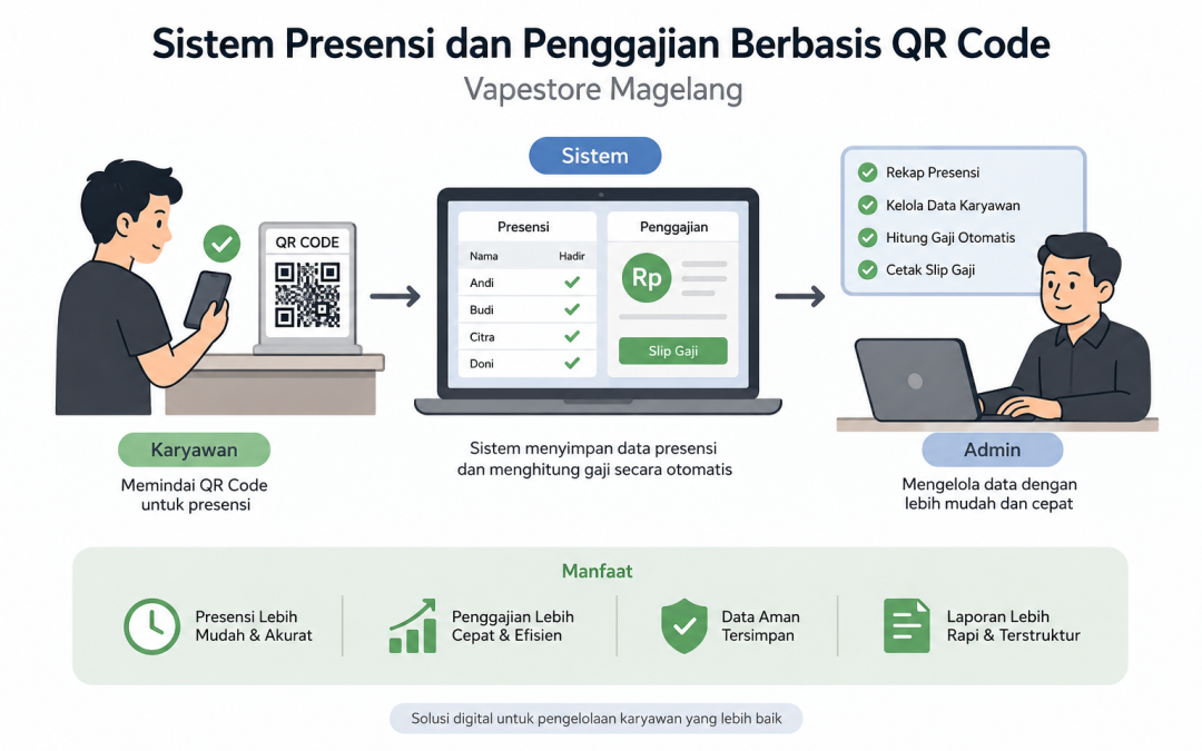 Implementasi Waterfall Tingkatkan Efisiensi Presensi dan Penggajian Karyawan Vapestore Magelang
