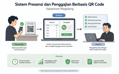 Implementasi Waterfall Tingkatkan Efisiensi Presensi dan Penggajian Karyawan Vapestore Magelang