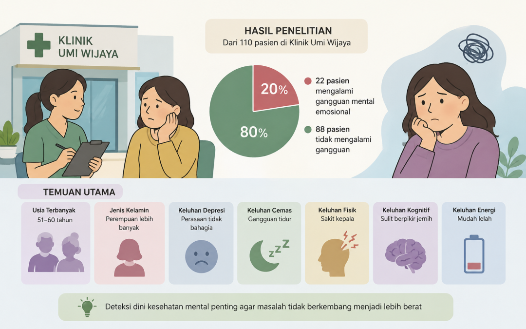 Satu dari Lima Pasien Klinik Umi Wijaya Terindikasi Gangguan Mental Emosional