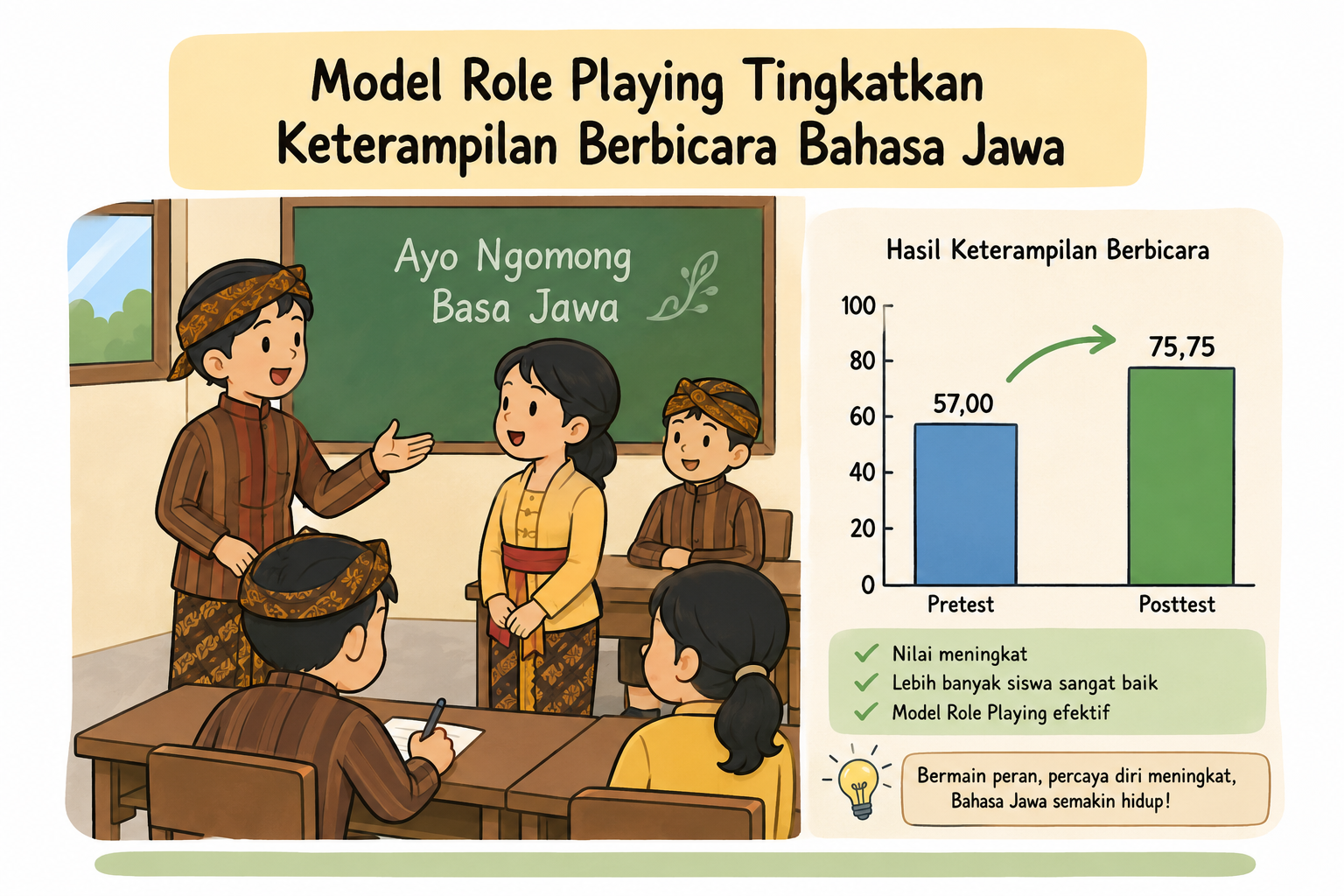 Model Role Playing Terbukti Tingkatkan Kemampuan Berbicara Bahasa Jawa Siswa SD