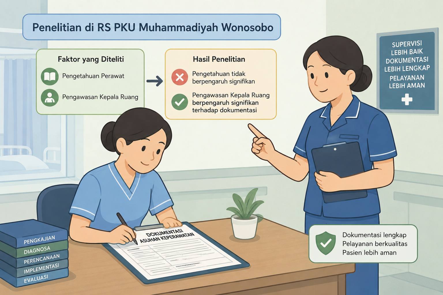 Penelitian Ungkap Faktor Penentu Kelengkapan Dokumentasi Keperawatan di RS PKU Muhammadiyah Wonosobo