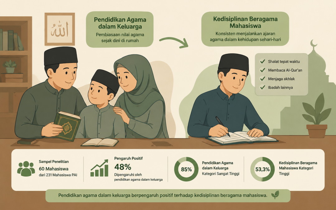 Pendidikan Agama dalam Keluarga Terbukti Berpengaruh pada Kedisiplinan Beragama Mahasiswa
