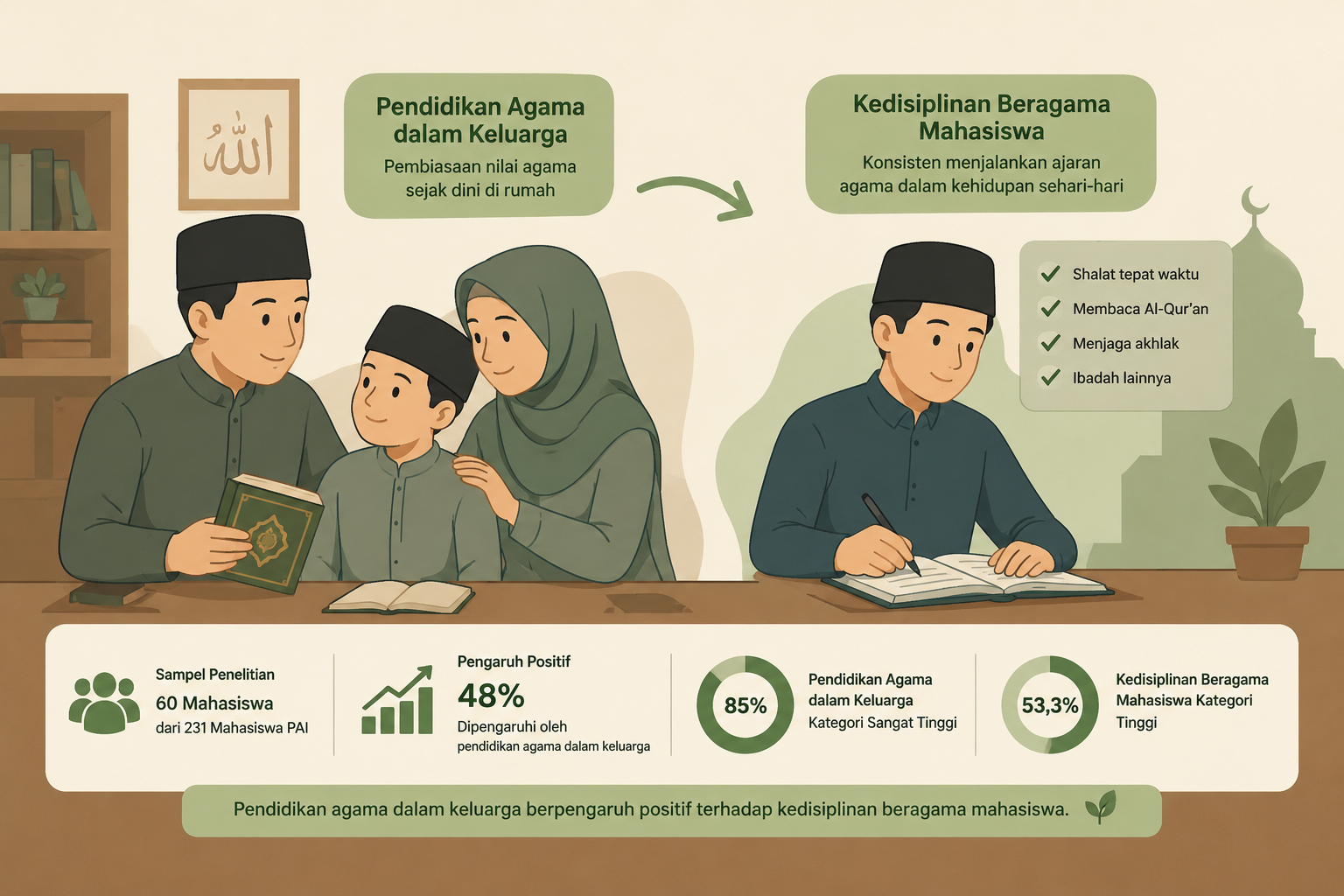Pendidikan Agama dalam Keluarga Terbukti Berpengaruh pada Kedisiplinan Beragama Mahasiswa