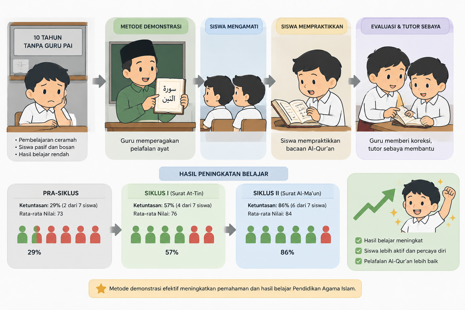Terobosan Metode Demonstrasi di SD Negeri Karanganyar: Solusi Jitu Dongkrak Nilai PAI Siswa Sekolah Dasar