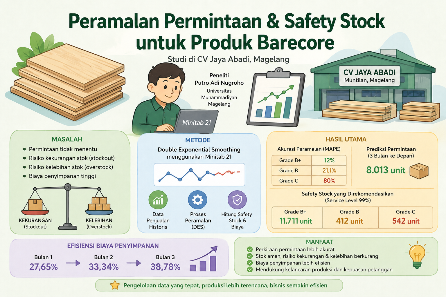 Siasat Industri Kayu Magelang Pangkas Pemborosan Stok Lewat Peramalan Presisi