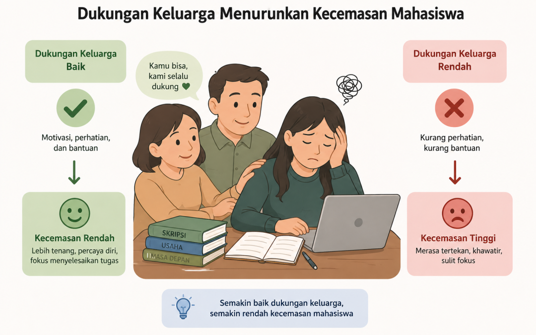 Dukungan Keluarga Terbukti Berpengaruh terhadap Kecemasan Mahasiswa Saat Menyusun Skripsi