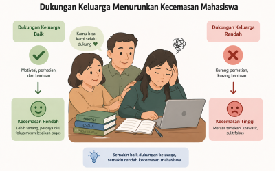 Dukungan Keluarga Terbukti Berpengaruh terhadap Kecemasan Mahasiswa Saat Menyusun Skripsi