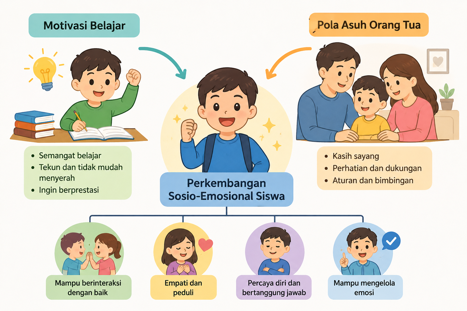 Motivasi Belajar dan Pola Asuh Orang Tua Berpengaruh terhadap Perkembangan Sosio-Emosional Siswa SD