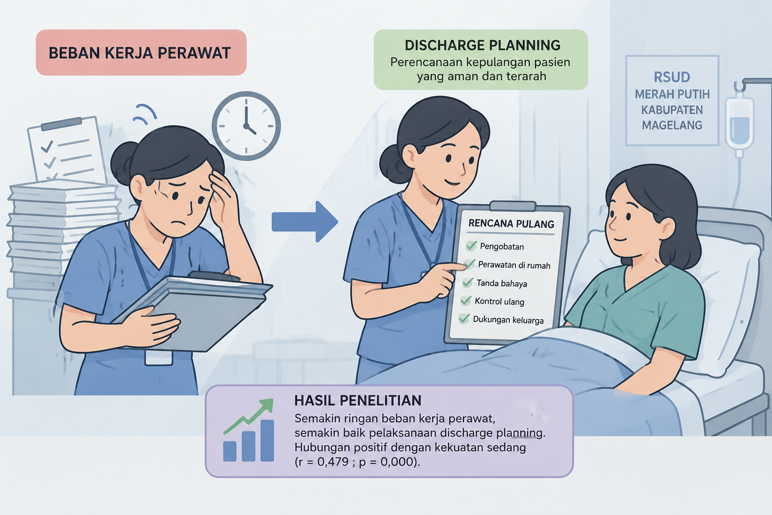 Beban Kerja Perawat Berpengaruh pada Discharge Planning, Studi di RSUD Merah Putih Magelang Ungkap Temuan Penting