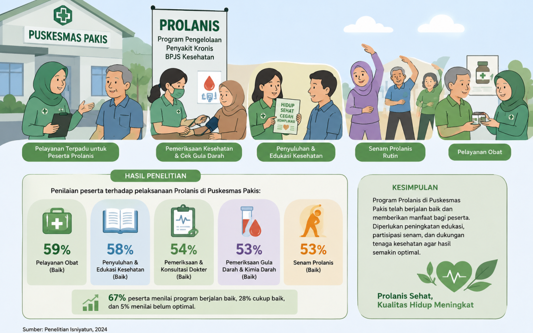 Pelaksanaan Prolanis BPJS di Puskesmas Pakis Dinilai Berjalan Baik, Peneliti Soroti Pentingnya Edukasi dan Senam Rutin