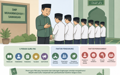 Bukan Sekadar Ajakan: Strategi Ampuh Guru PAI Bangkitkan Kedisiplinan Salat Berjamaah Siswa