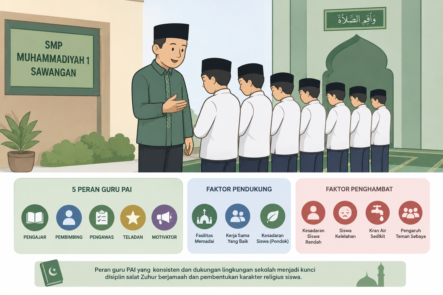 Bukan Sekadar Ajakan: Strategi Ampuh Guru PAI Bangkitkan Kedisiplinan Salat Berjamaah Siswa