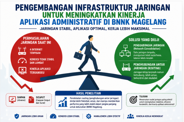 Riset Mahasiswa UMMagelang Ungkap Solusi Jaringan BNNK: Integrasi atau Routing, Mana Lebih Efektif?