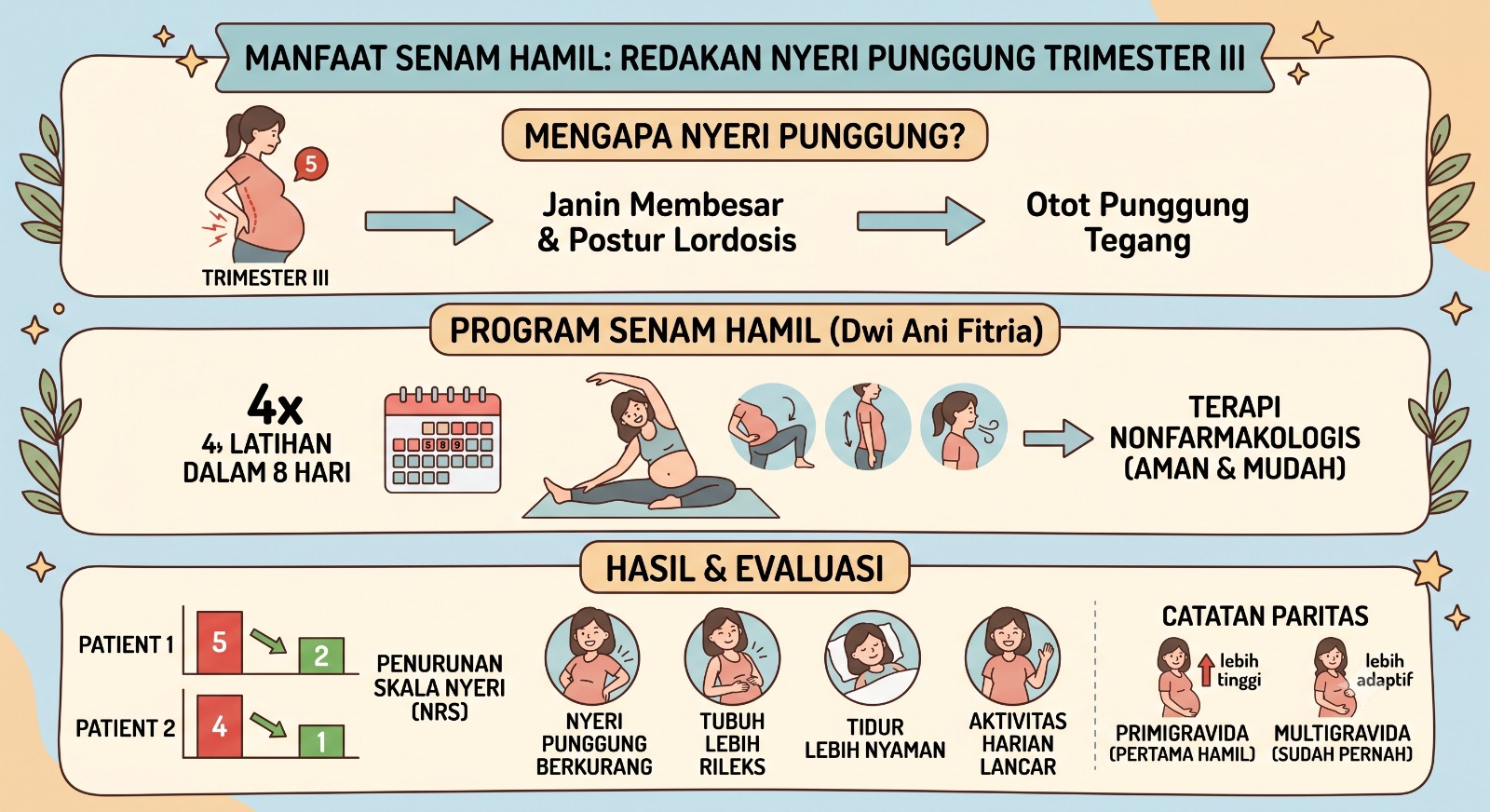 Senam Hamil Terbukti Redakan Nyeri Punggung Ibu Hamil Trimester III, Studi di Magelang Tunjukkan Hasil Positif