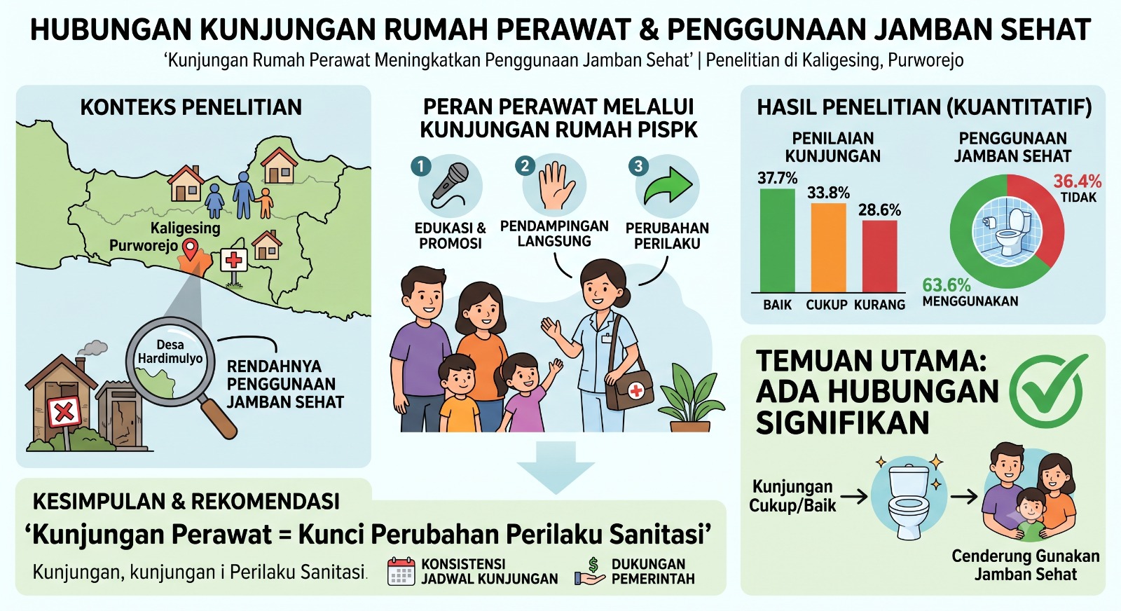 Kunjungan Rumah Perawat Terbukti Tingkatkan Penggunaan Jamban Sehat, Ini Temuan Penelitian di Kaligesing