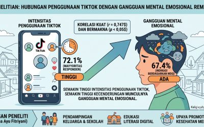 Penelitian Ungkap Kaitan Intensitas TikTok dengan Gangguan Mental Emosional Remaja, Korelasinya Tergolong Kuat