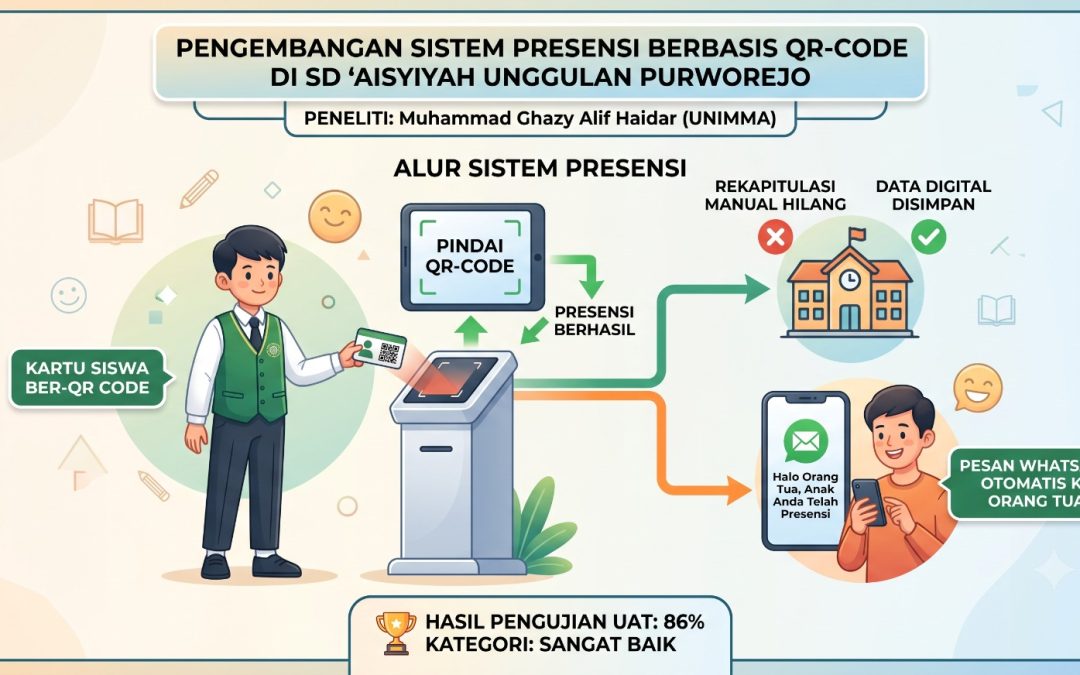 Inovasi Presensi Digital SD ‘Aisyiyah Purworejo: Pindai QR Code, Notifikasi Kehadiran Langsung Masuk WhatsApp Orang Tua