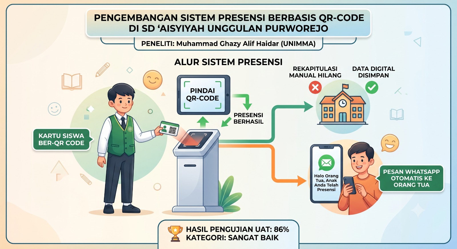 Inovasi Presensi Digital SD ‘Aisyiyah Purworejo: Pindai QR Code, Notifikasi Kehadiran Langsung Masuk WhatsApp Orang Tua