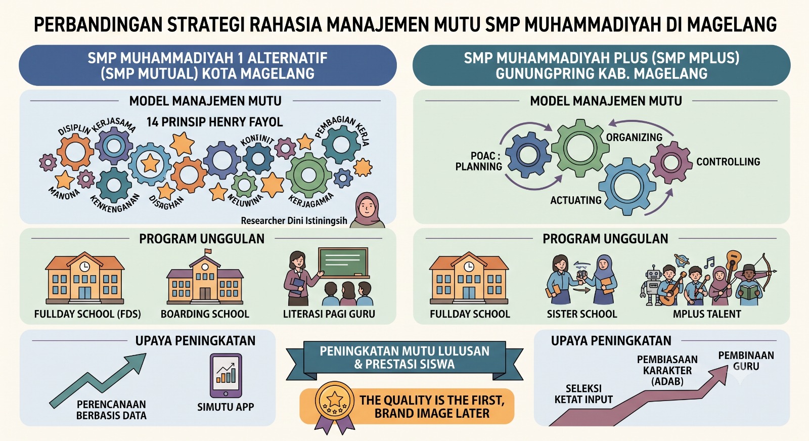 Strategi Rahasia Dua SMP Muhammadiyah di Magelang Menggaet Siswa: Dari Manajemen Fayol Hingga Berburu Talenta