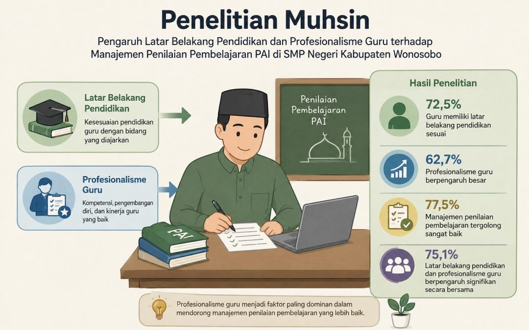 Riset: Profesionalisme Guru Berpengaruh Besar terhadap Penilaian Pembelajaran PAI di SMP Wonosobo