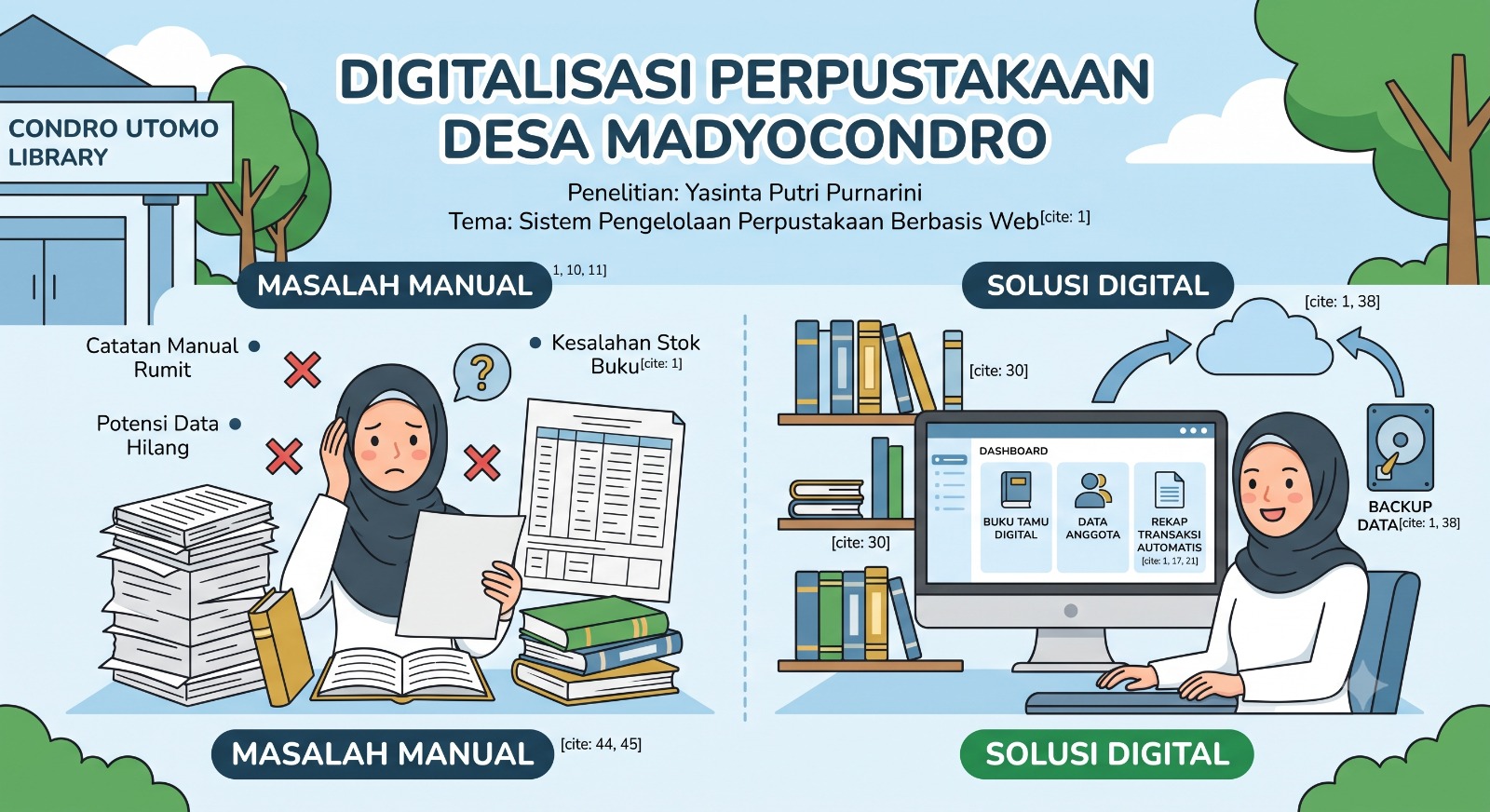 Digitalisasi Perpustakaan Condro Utomo: Solusi Atasi Kesalahan Pencatatan Manual di Desa Madyocondro